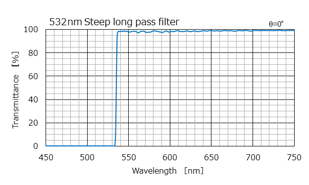 532nm Steep long pass filter