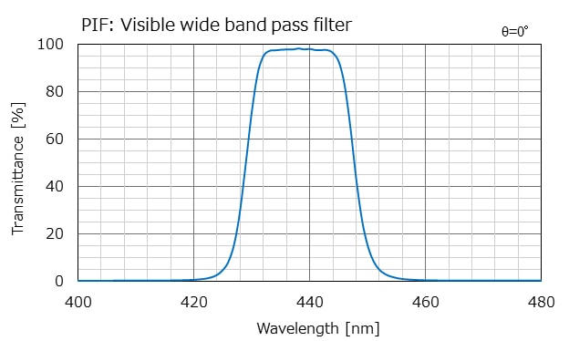 PIF: Visible wide band pass filter