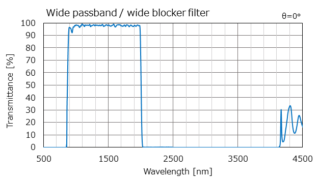 Wide passband / wide blocker filter
