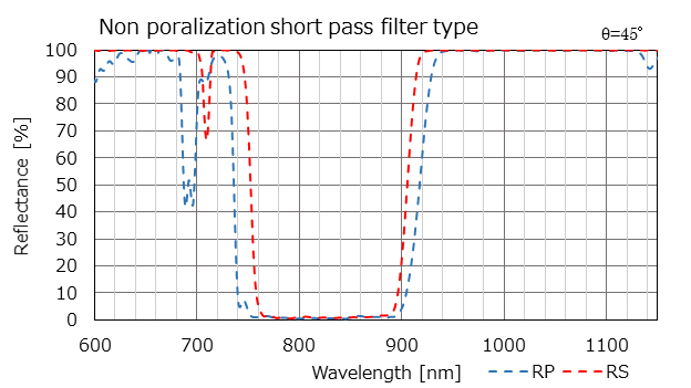 Non poralization short pass filter type
