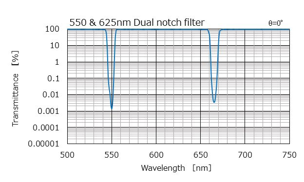 550 & 625nm Dual notch filter