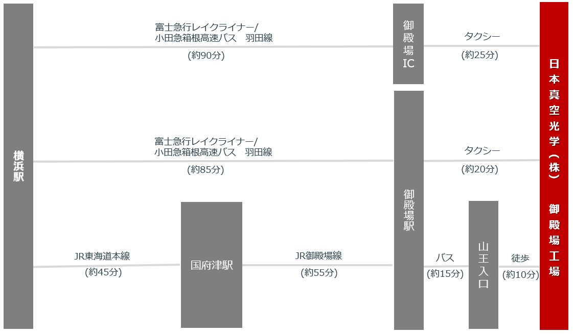 御殿場工場アクセス