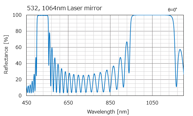 532,1064nm Laser mirror