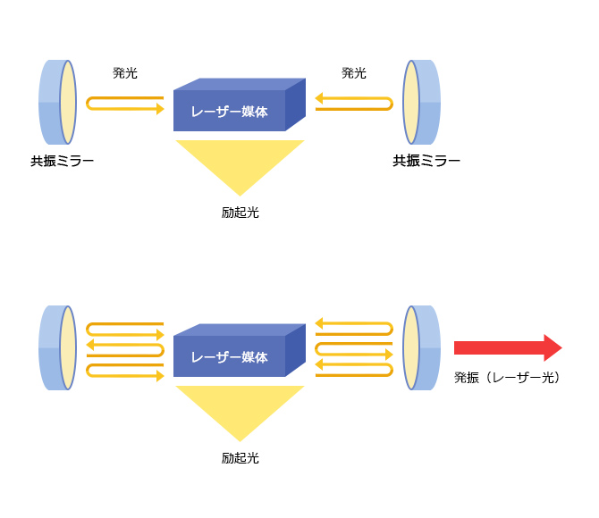 固体レーザーの発振原理