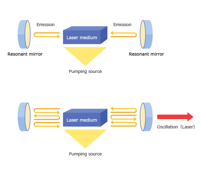 Principle of oscillation of solid state laser