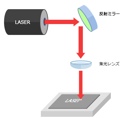 レーザー加工機の原理