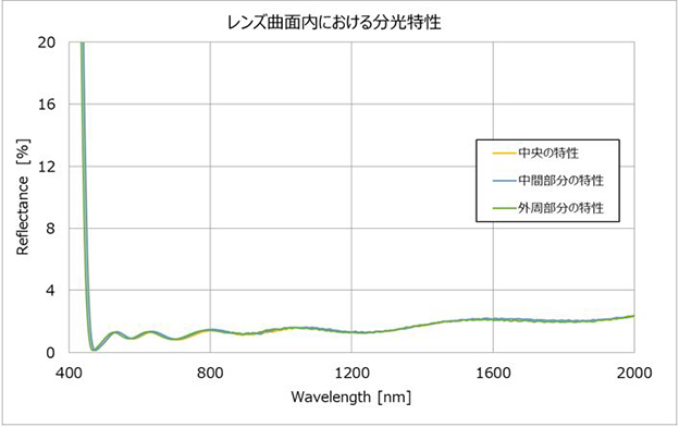 グラフ：レンズ曲面へ特性ムラを抑えたコート技術を開発
