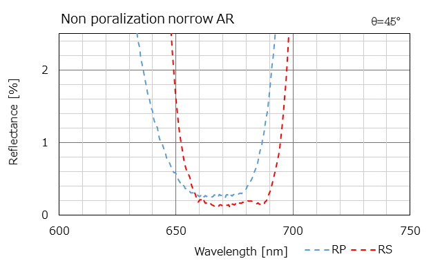 Non poralization norrow AR

