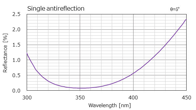 Single antireflection