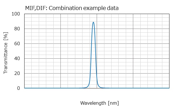 MIF,DIF: Combination example data