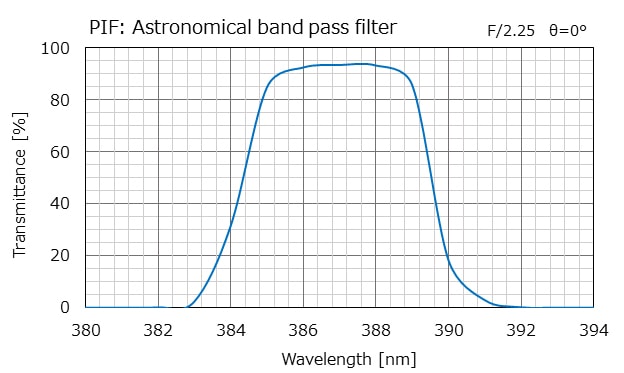 PIF: Astronomical band pass filter	