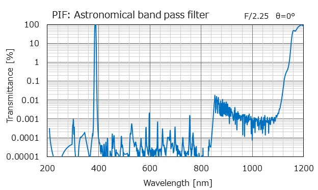 PIF: Astronomical band pass filter