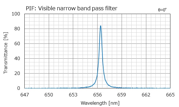 PIF: Visible narrow band pass filter