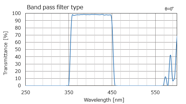 Band pass filter type