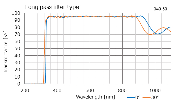 Long pass filter type