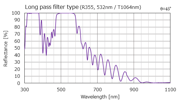 Long pass filter type (R355, 532nm / T1064nm)
