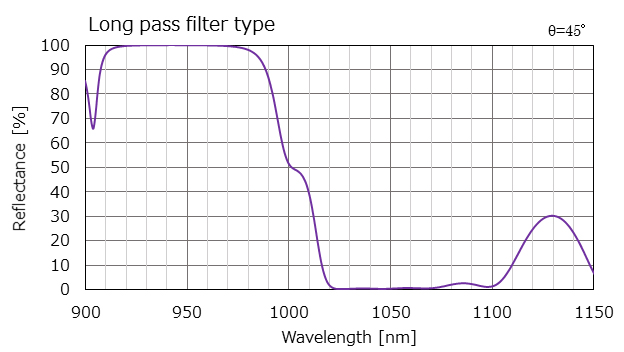 Long pass filter type
