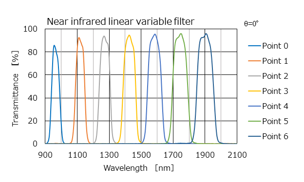 near infrared linear variable filter