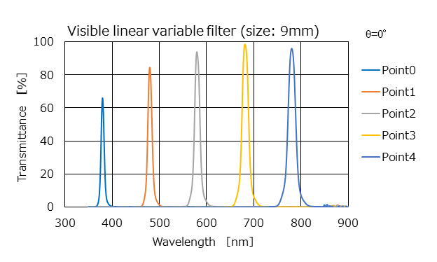 visible linear variable filter