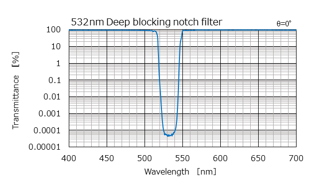 532nm Deep blocking notch filter