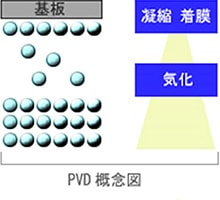 PVD概念図