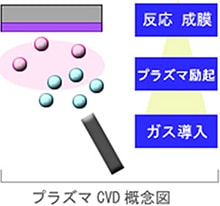 プラズマCVD概念図