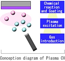 Plasma CVD02